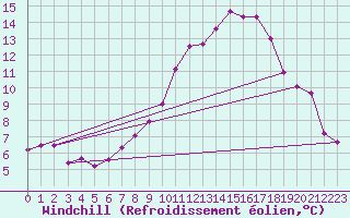Courbe du refroidissement olien pour Marnitz