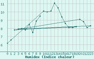 Courbe de l'humidex pour Napf (Sw)