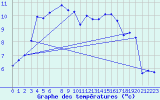 Courbe de tempratures pour Saint-Philbert-sur-Risle (27)