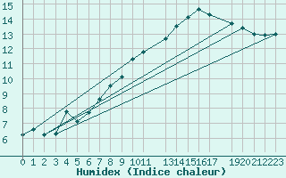 Courbe de l'humidex pour Humain (Be)