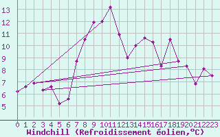 Courbe du refroidissement olien pour Neumarkt