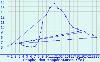 Courbe de tempratures pour Les Marecottes