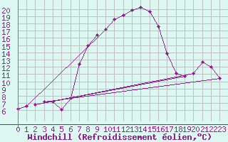 Courbe du refroidissement olien pour Churanov
