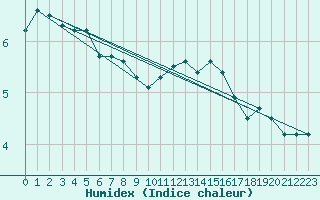 Courbe de l'humidex pour Sainte-Genevive-des-Bois (91)