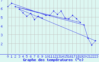 Courbe de tempratures pour Envalira (And)