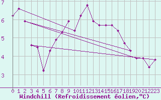 Courbe du refroidissement olien pour Weybourne