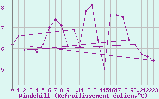 Courbe du refroidissement olien pour Amur (79)