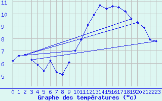 Courbe de tempratures pour Amur (79)