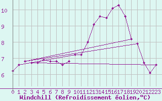 Courbe du refroidissement olien pour Christnach (Lu)