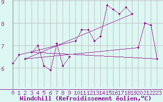 Courbe du refroidissement olien pour Mcon (71)