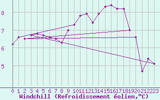 Courbe du refroidissement olien pour Charleville-Mzires / Mohon (08)
