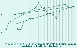 Courbe de l'humidex pour Villarzel (Sw)