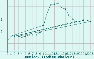 Courbe de l'humidex pour Dole-Tavaux (39)