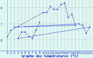 Courbe de tempratures pour Troyes (10)