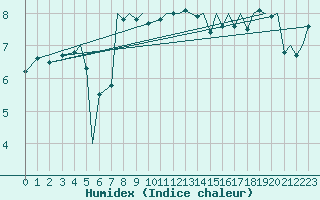 Courbe de l'humidex pour Storkmarknes / Skagen