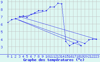 Courbe de tempratures pour Wattisham