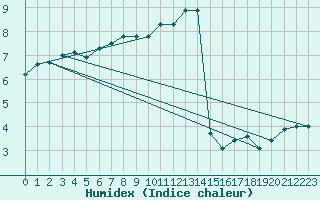 Courbe de l'humidex pour Wattisham