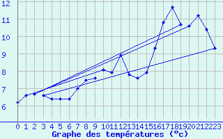 Courbe de tempratures pour Le Bourget (93)