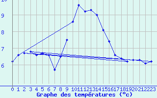 Courbe de tempratures pour Soria (Esp)