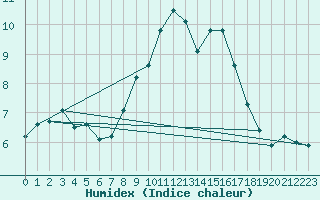 Courbe de l'humidex pour Eskdalemuir