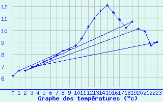 Courbe de tempratures pour Angoulme - Brie Champniers (16)