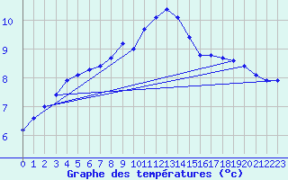 Courbe de tempratures pour Le Talut - Belle-Ile (56)