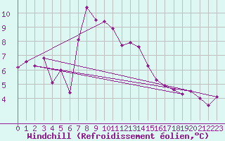 Courbe du refroidissement olien pour Grimsel Hospiz