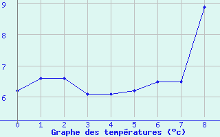 Courbe de tempratures pour Les Pennes-Mirabeau (13)