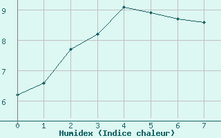 Courbe de l'humidex pour Aigrefeuille d'Aunis (17)