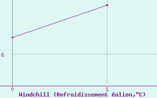Courbe du refroidissement olien pour Boulc (26)