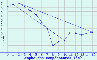 Courbe de tempratures pour Burwash Airport Auto