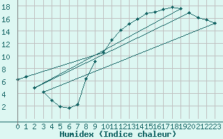 Courbe de l'humidex pour Liefrange (Lu)