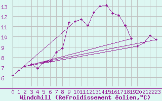 Courbe du refroidissement olien pour Lekeitio