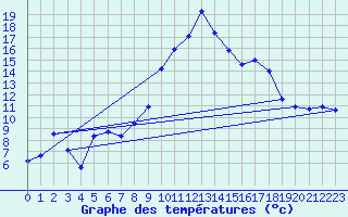 Courbe de tempratures pour Ploudalmezeau (29)