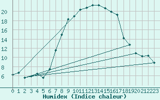 Courbe de l'humidex pour Chateau-d-Oex