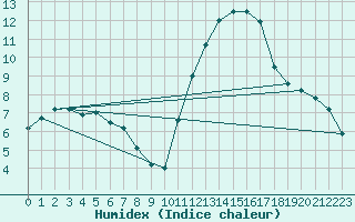 Courbe de l'humidex pour Amur (79)