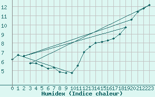 Courbe de l'humidex pour Toussus-le-Noble (78)