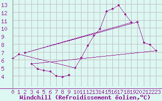 Courbe du refroidissement olien pour Orly (91)