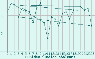 Courbe de l'humidex pour Furuneset