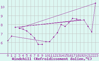 Courbe du refroidissement olien pour Anvers (Be)