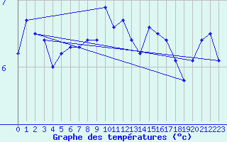 Courbe de tempratures pour Humain (Be)