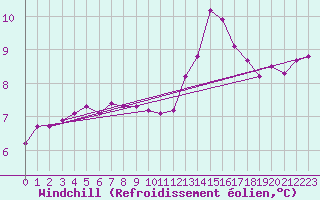 Courbe du refroidissement olien pour Cap de la Hve (76)