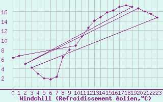 Courbe du refroidissement olien pour Liefrange (Lu)