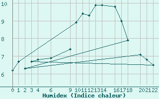 Courbe de l'humidex pour Sint Katelijne-waver (Be)