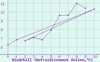 Courbe du refroidissement olien pour Pasvik