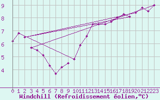 Courbe du refroidissement olien pour St Peter-Ording