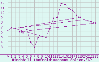 Courbe du refroidissement olien pour Bagnres-de-Luchon (31)