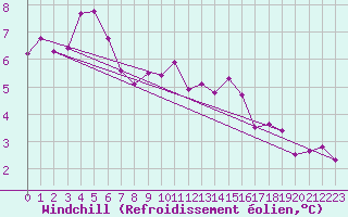 Courbe du refroidissement olien pour Sallles d