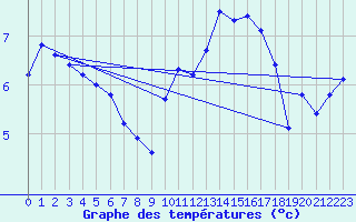 Courbe de tempratures pour Fameck (57)