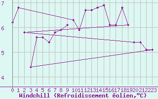 Courbe du refroidissement olien pour La Fretaz (Sw)